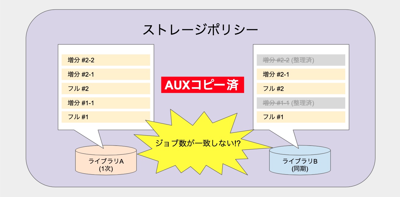 commvault-auxcopy-joblost-0
