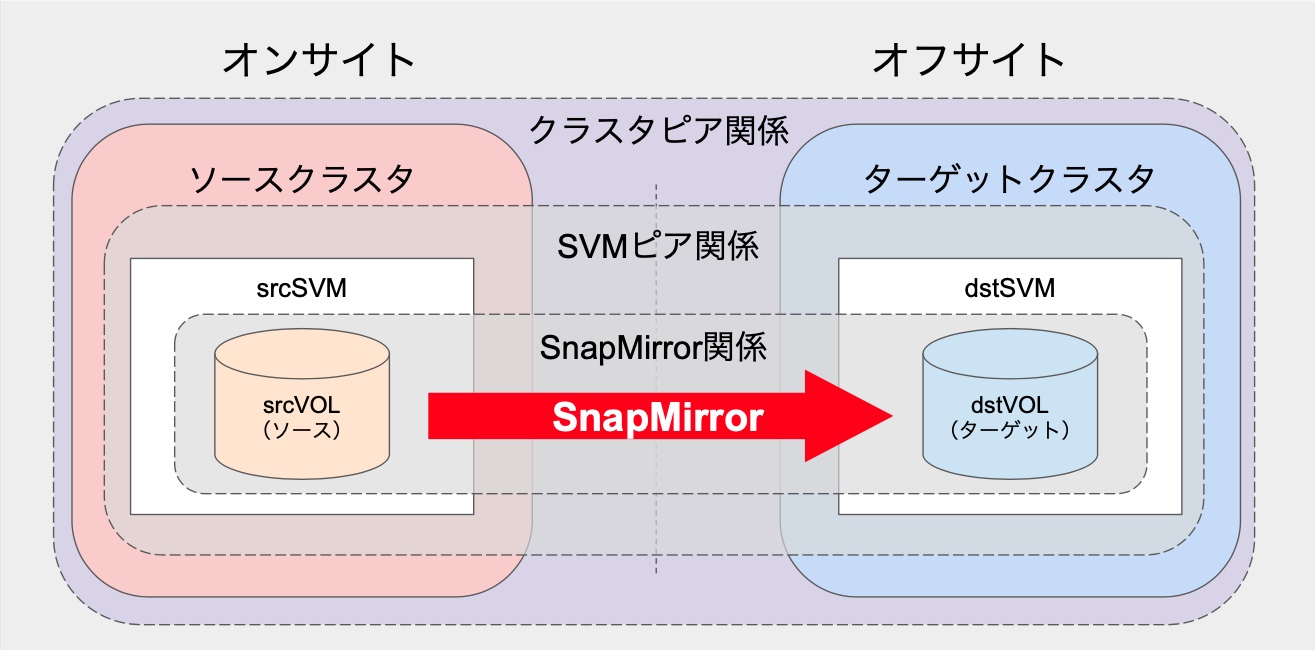 【NetApp】SnapMirrorの基本的な概念と設定方法 - KikuBlog