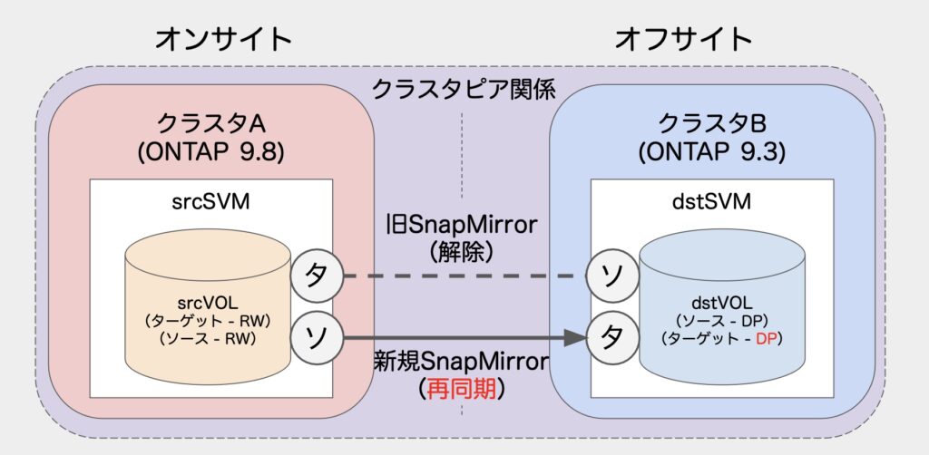 netapp-snapmirror-flipresync-6